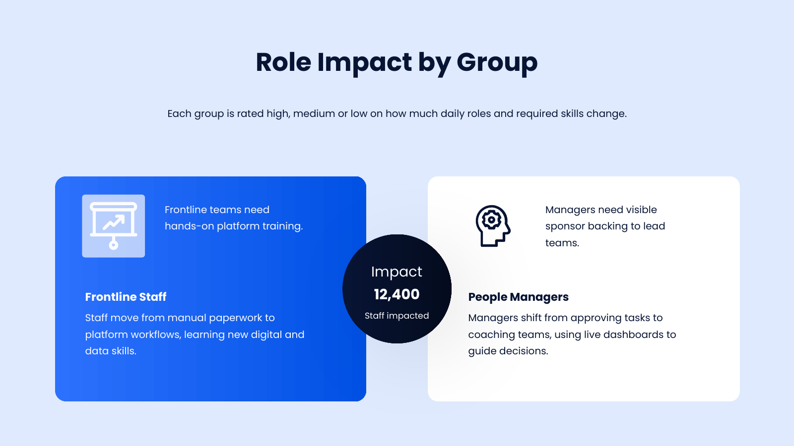 Change Impact Across Groups