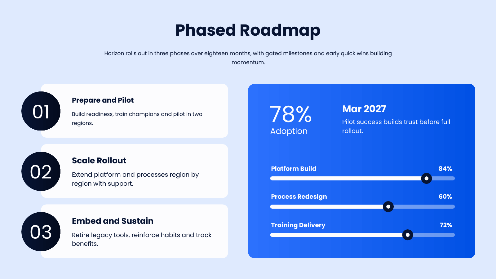 Phased Transformation Roadmap