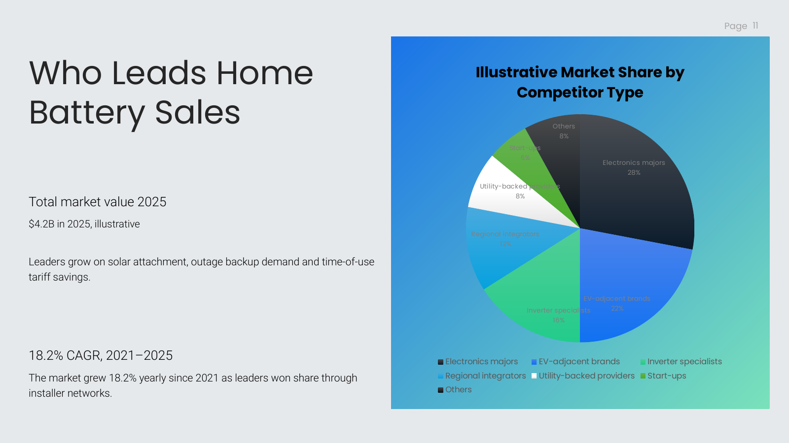 Leading Competitors Share Chart