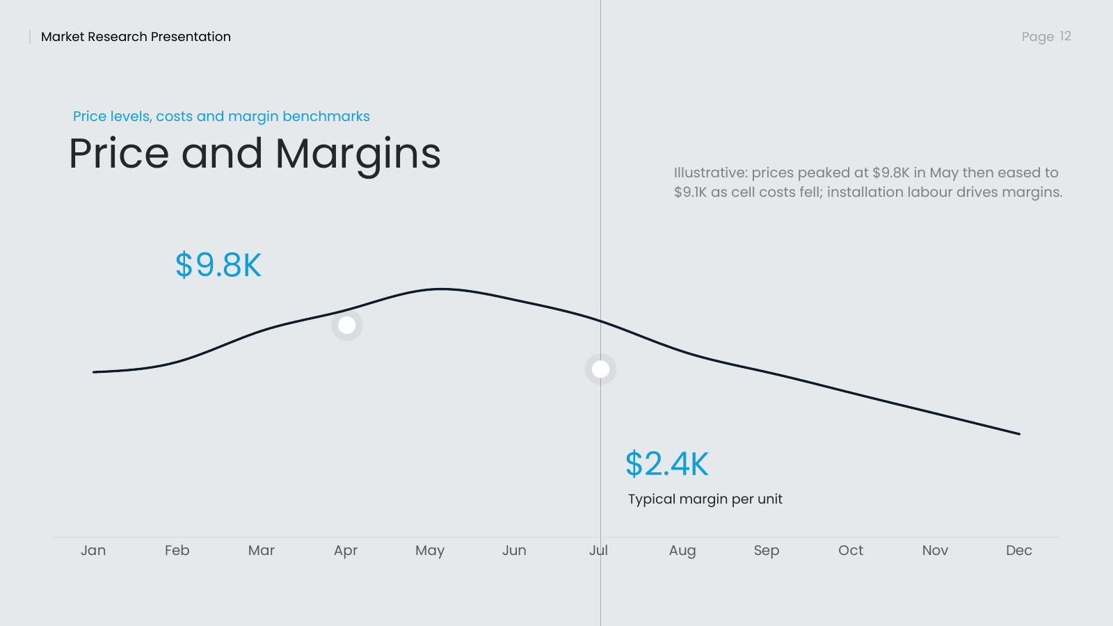 Pricing, Costs and Margins