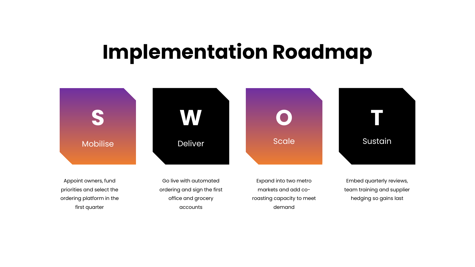 Four-Phase Roadmap