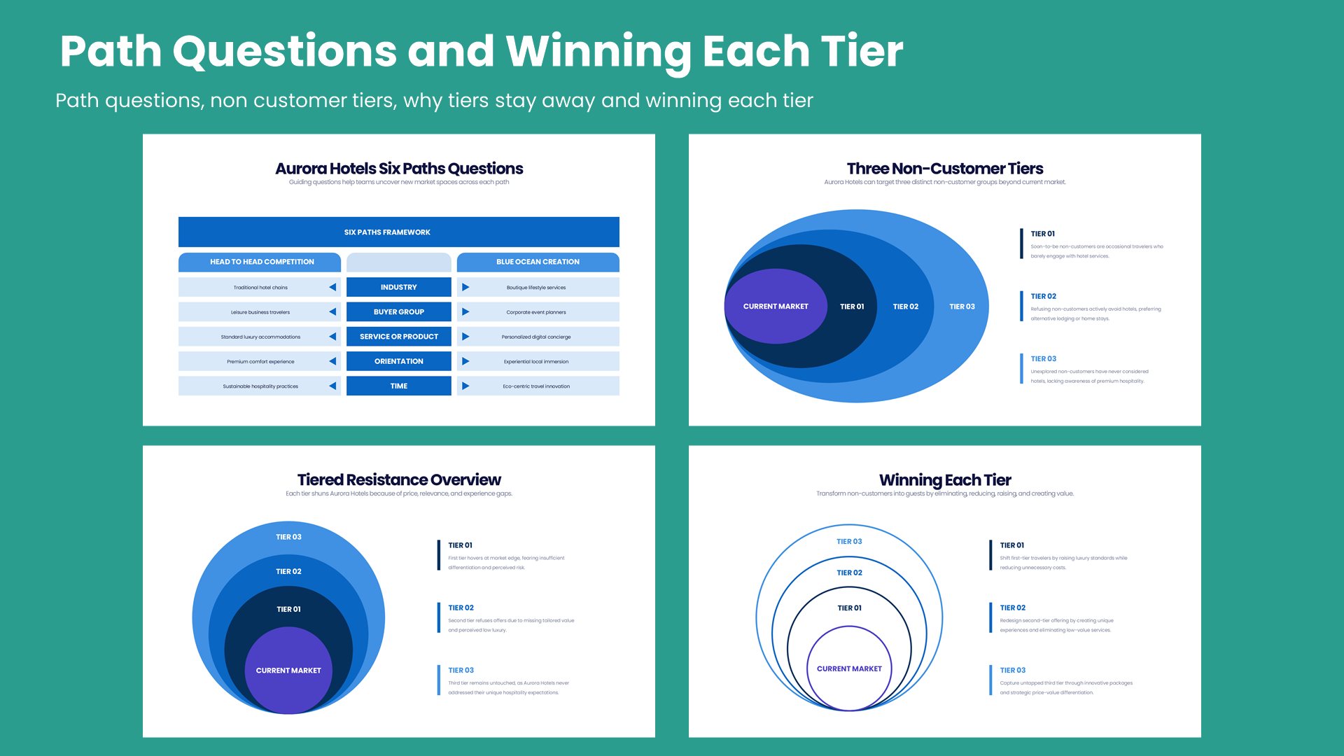 Four strategy slides covering path questions, non customer tiers, why tiers stay away and winning each tier