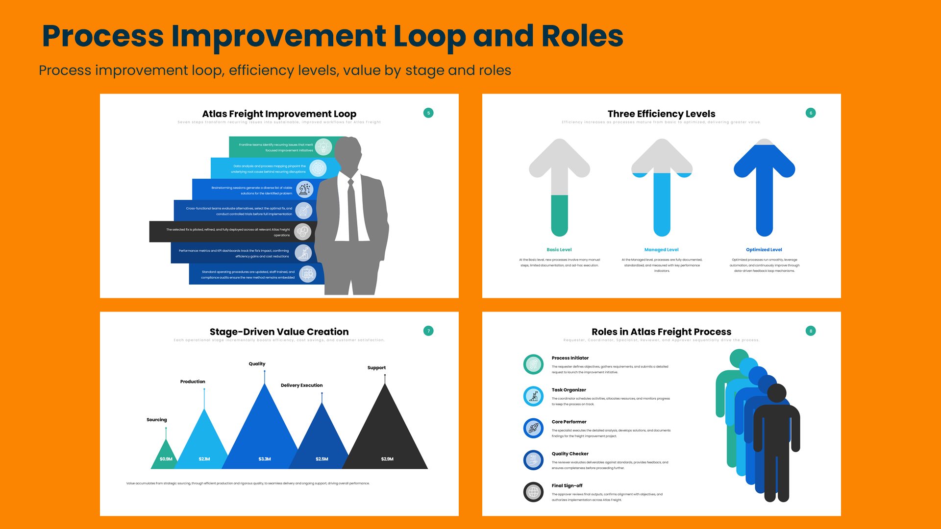 Four operations slides covering process improvement loop, efficiency levels, value by stage and roles