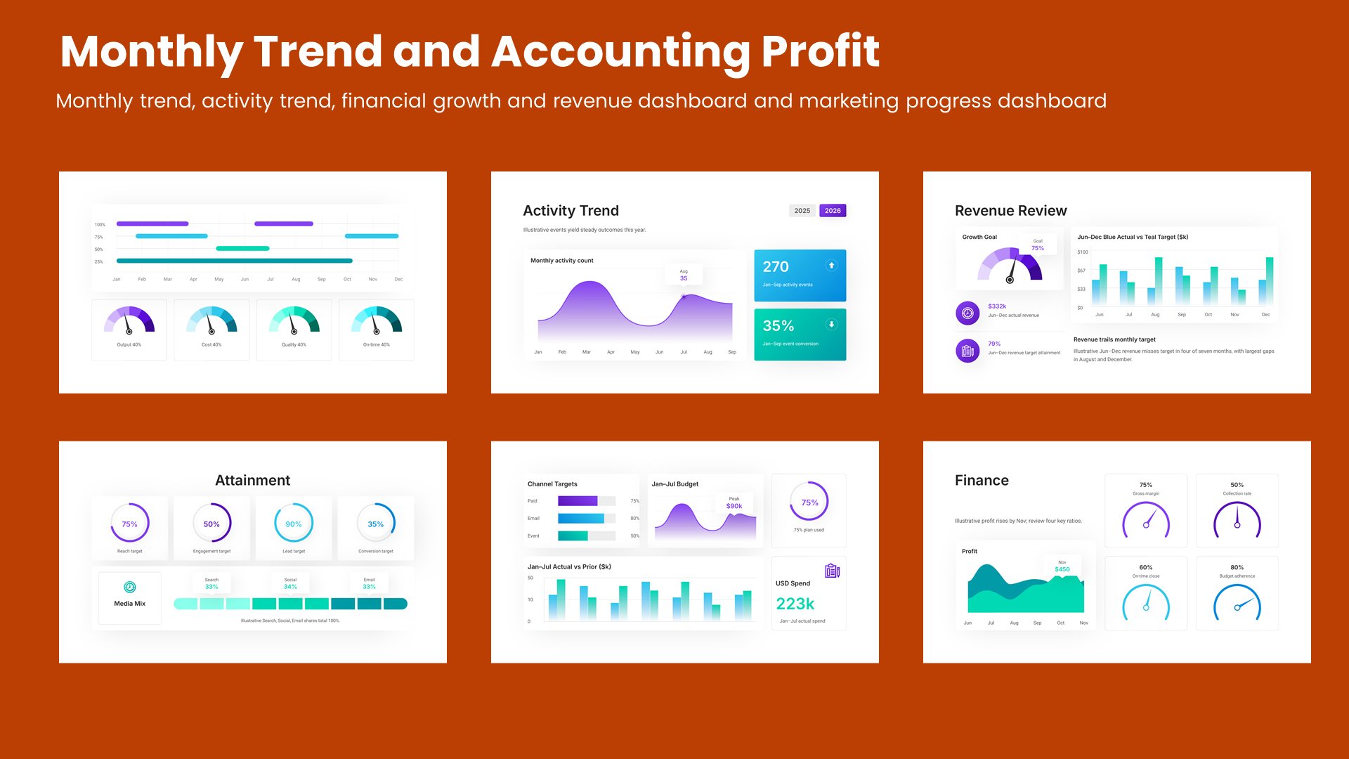 Six kpi dashboard slides covering monthly trend, activity trend, financial growth and revenue dashboard and marketing progress dashboard