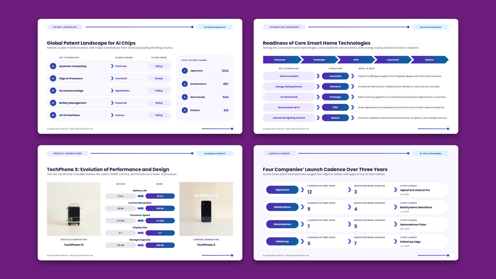 Four innovation benchmark slides covering patent landscape, technology readiness, product generations and launch cadence