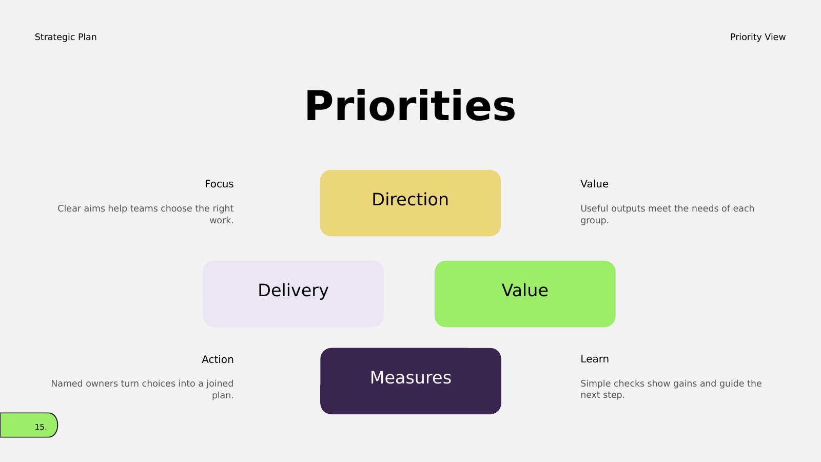 Four-Priority Relationship Map