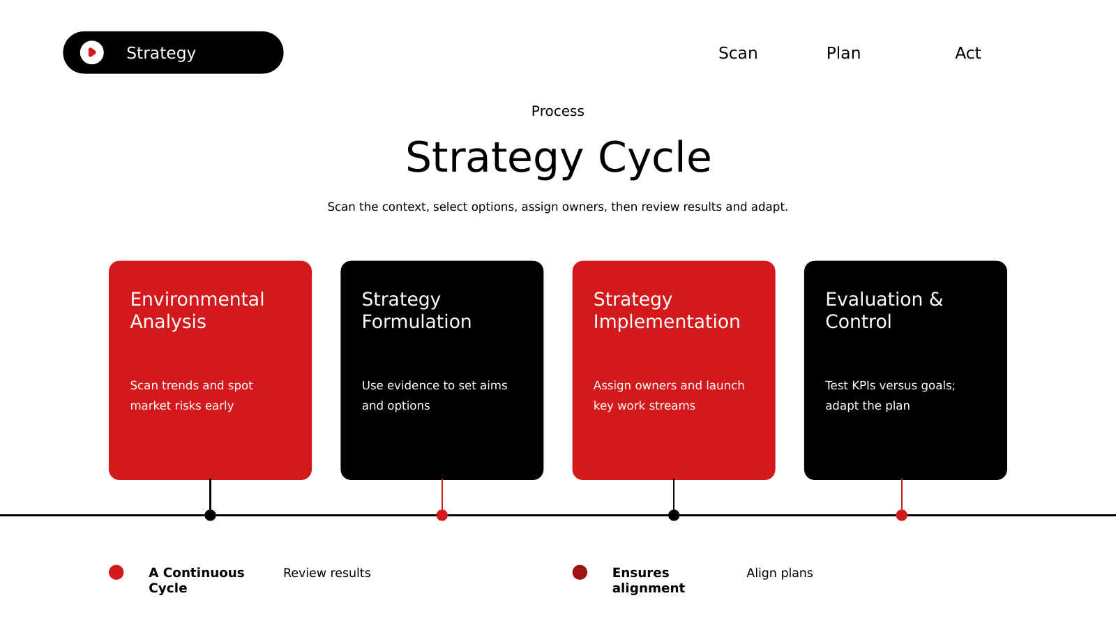 Strategic Management Process