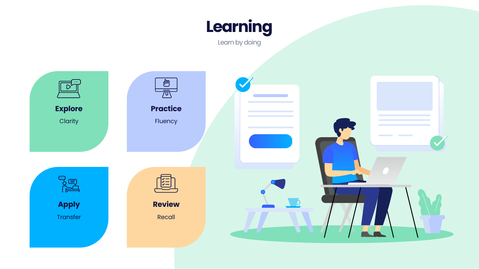 Four Learning Actions Beside a Checklist