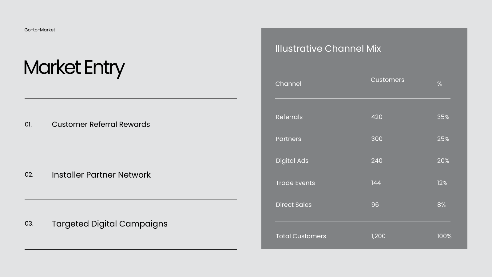 Go-to-Market Strategy and Acquisition Channels
