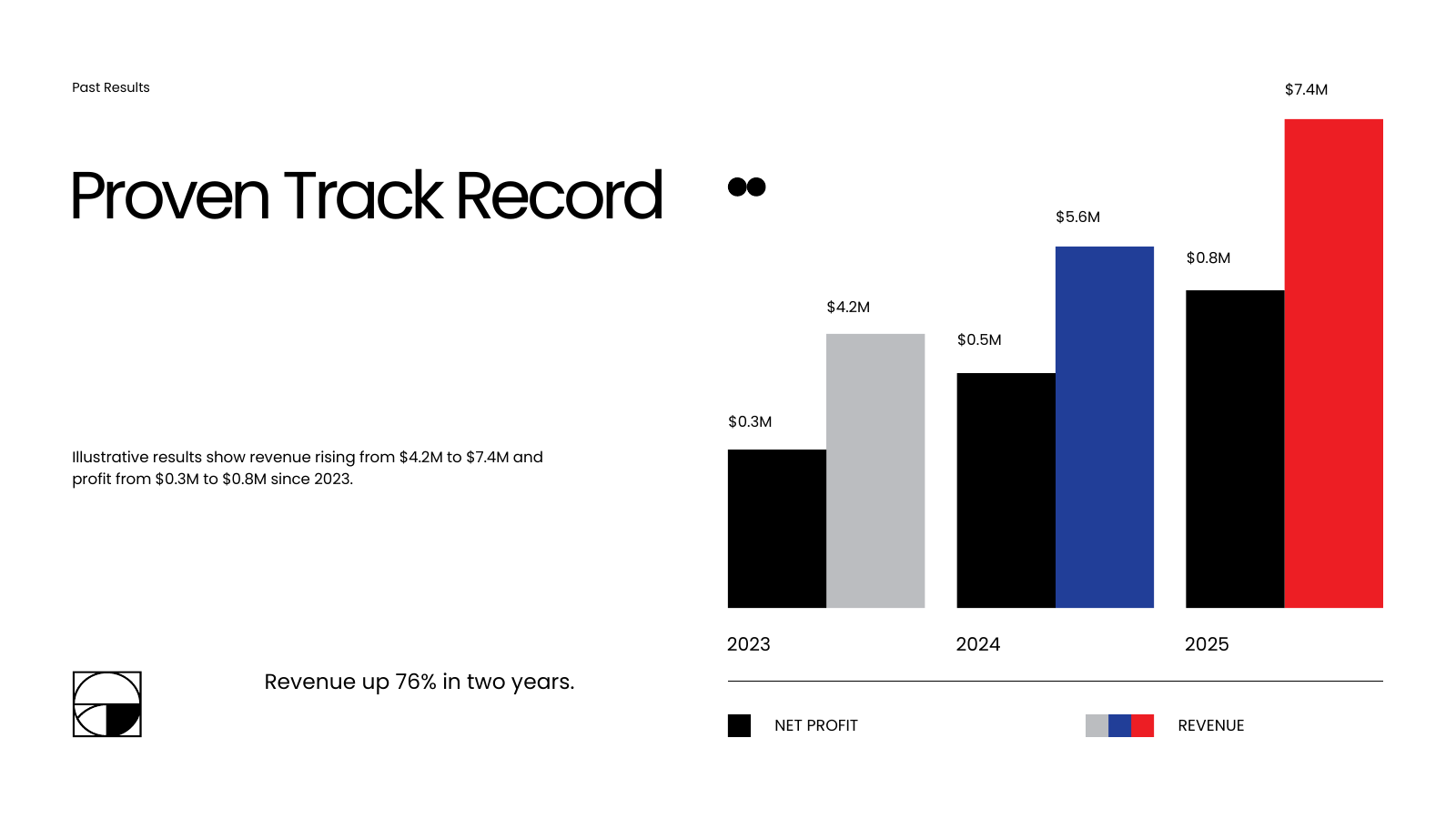 Historical Financial Performance