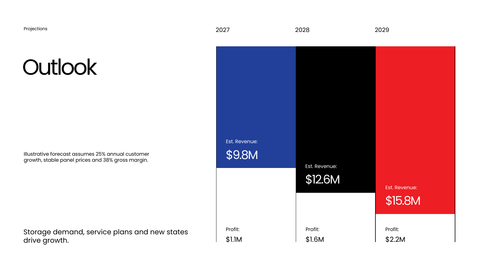 Financial Projections Outlook