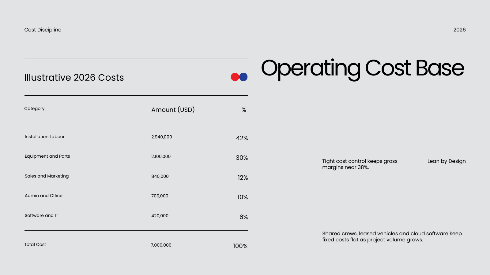 Operating Cost Breakdown