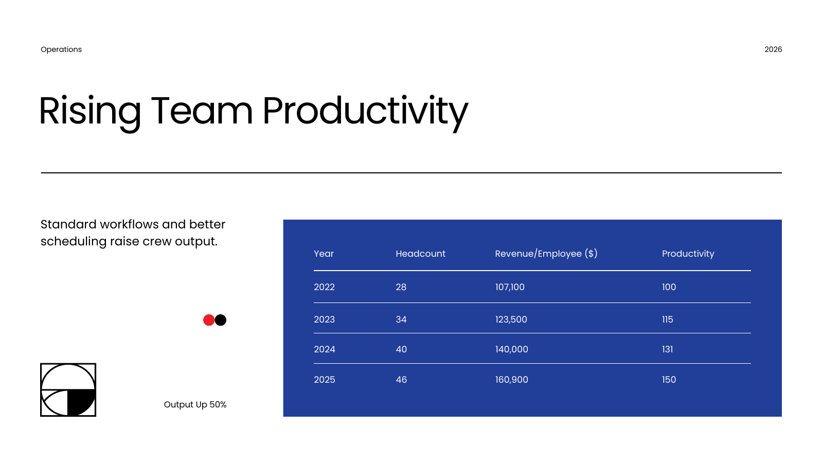 Operational Performance Table