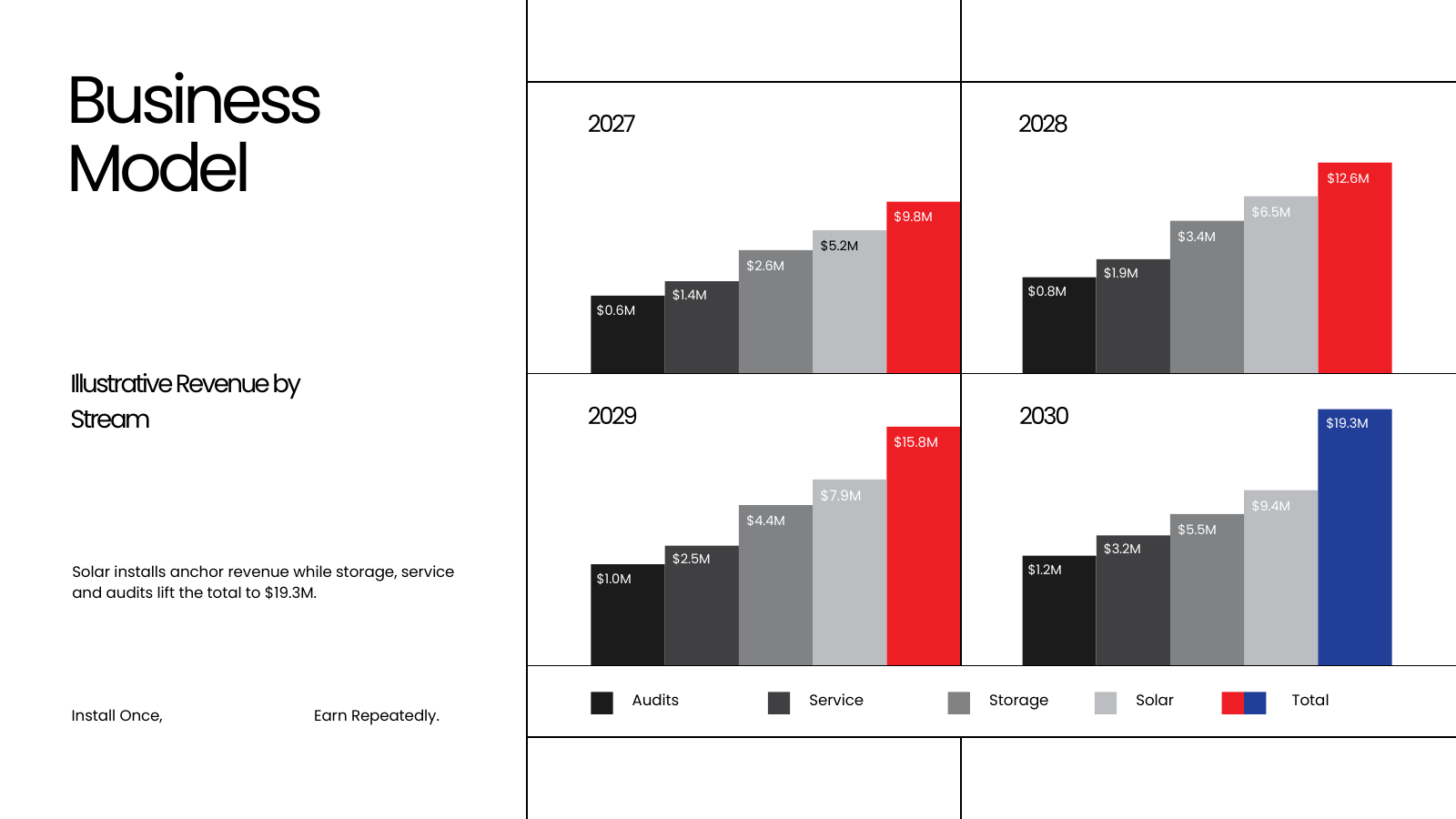 Revenue Forecast by Stream