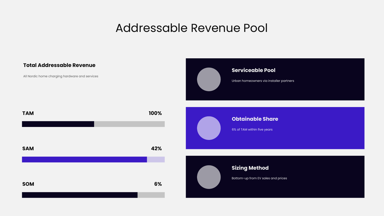 TAM SAM SOM Revenue Pool