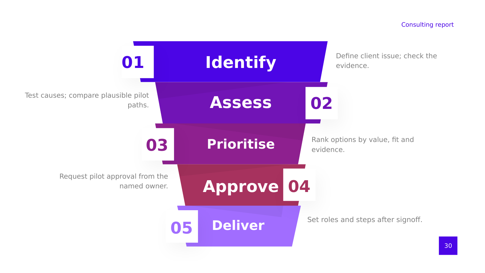 Decision-to-Delivery Funnel