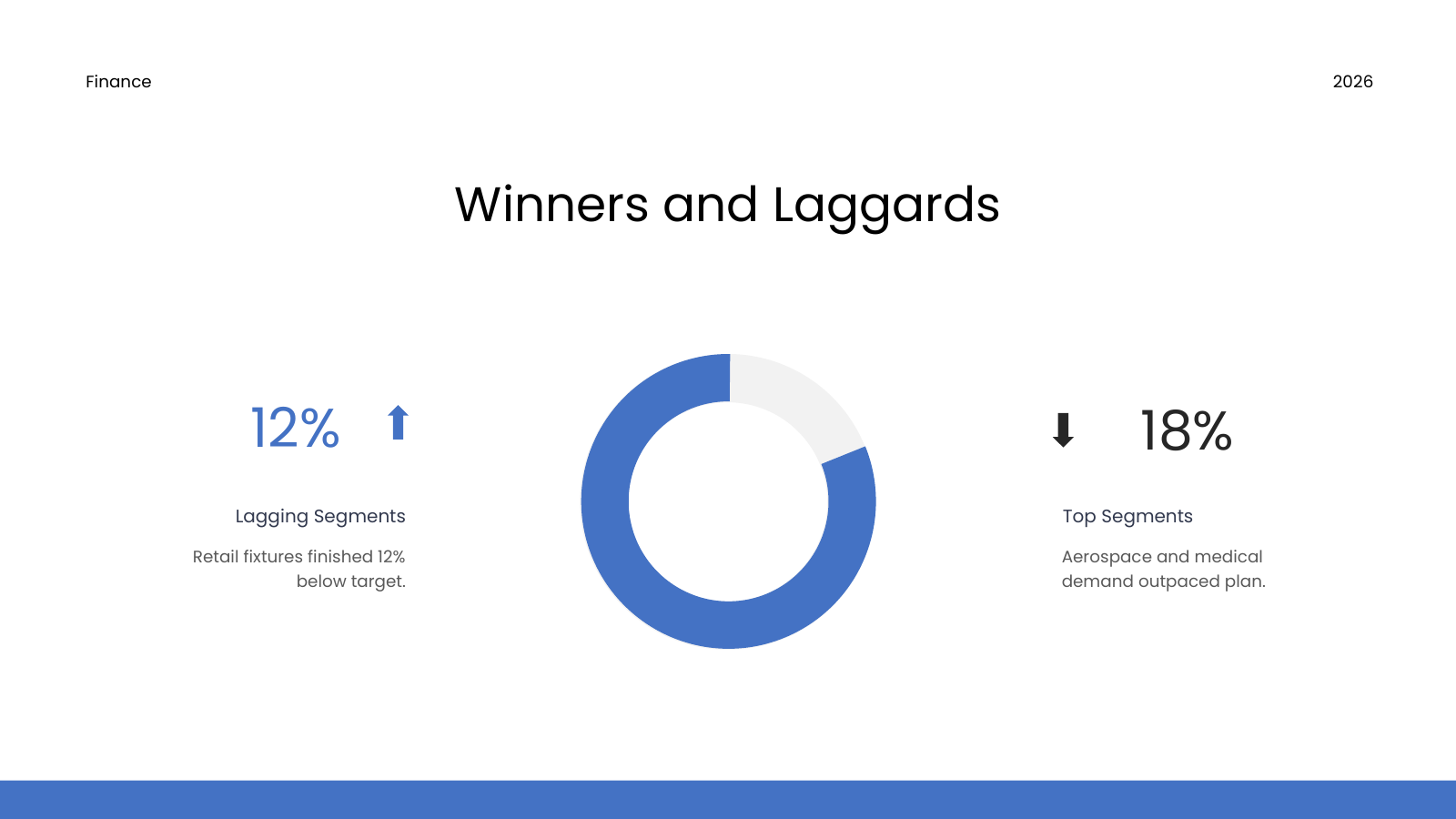 Top and Underperforming Segments
