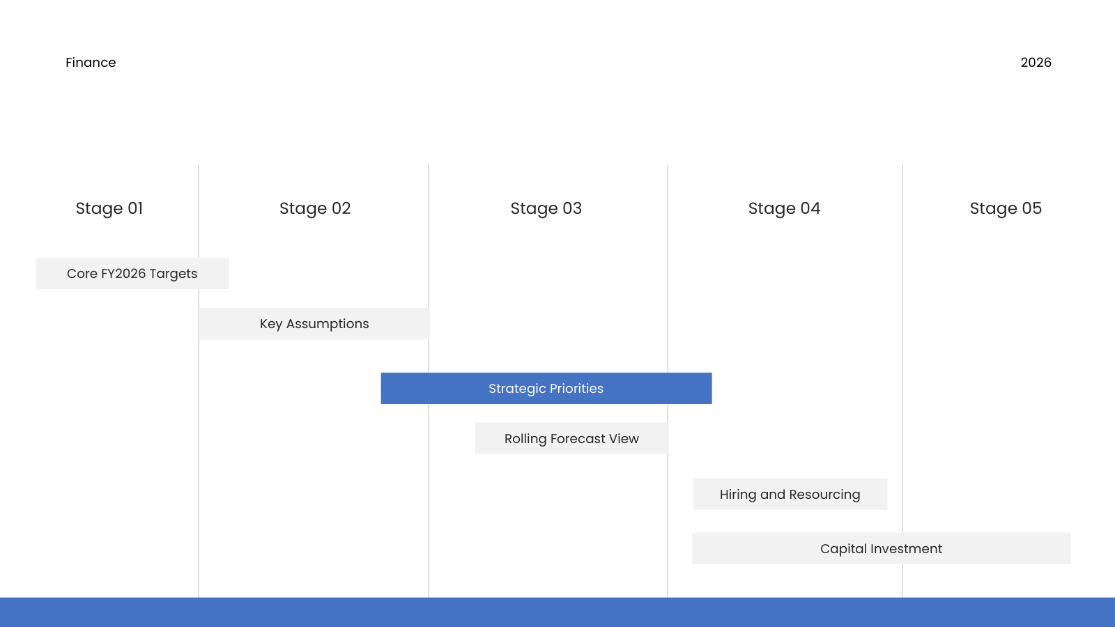 Five-Stage Targets Roadmap