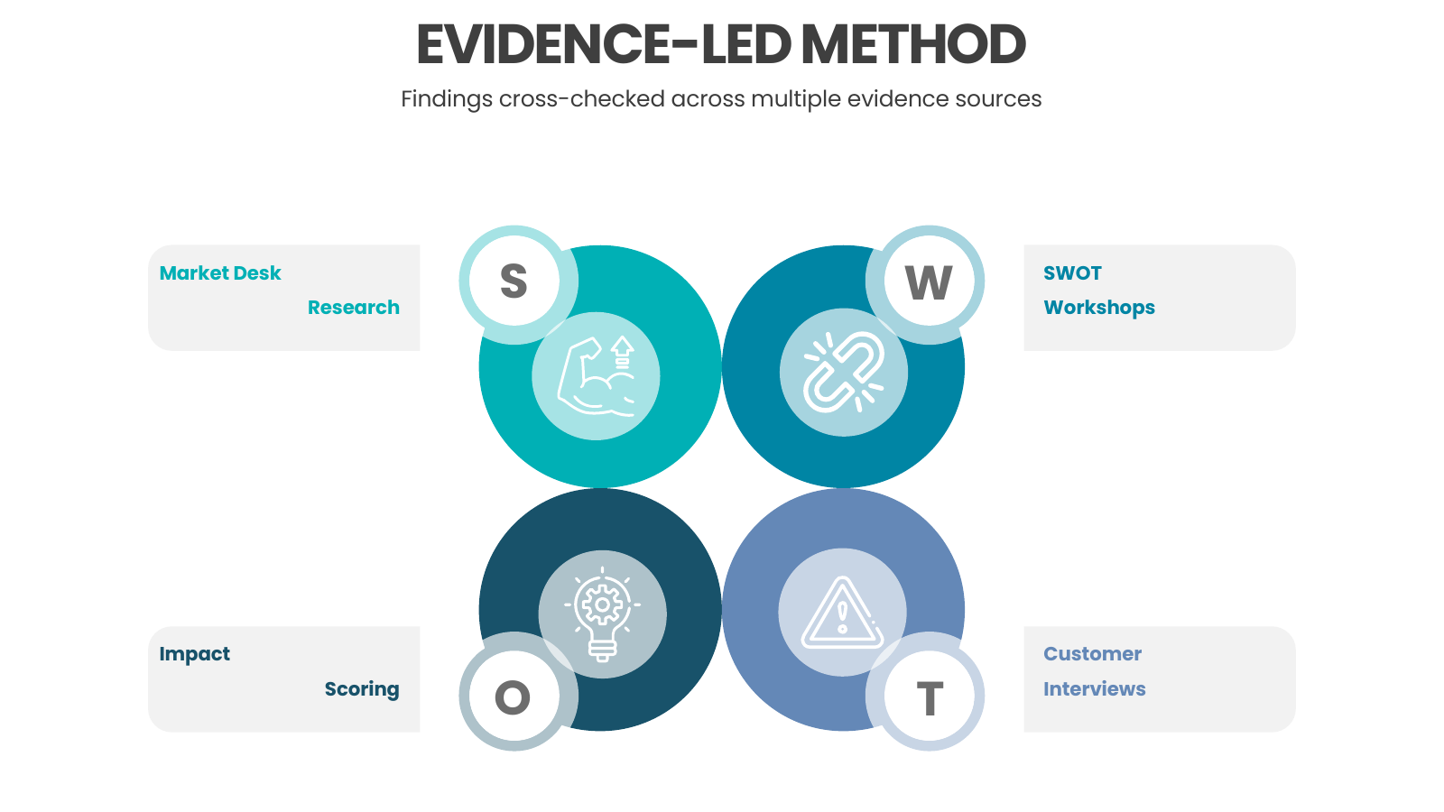 SWOT Approach and Methodology