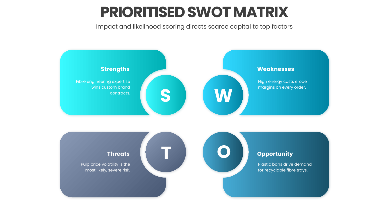 Prioritised SWOT Matrix