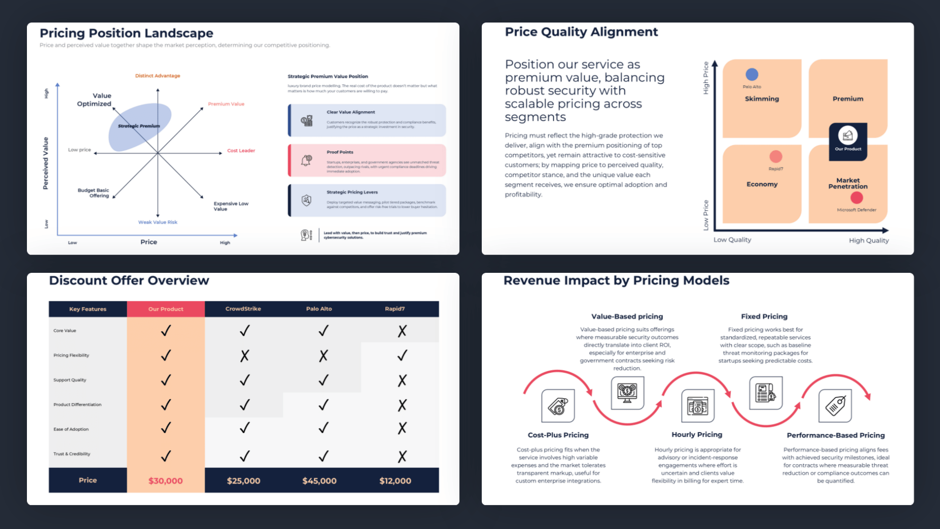 Pricing analysis slides showing market positioning, model alignment, option comparison, and revenue impact.