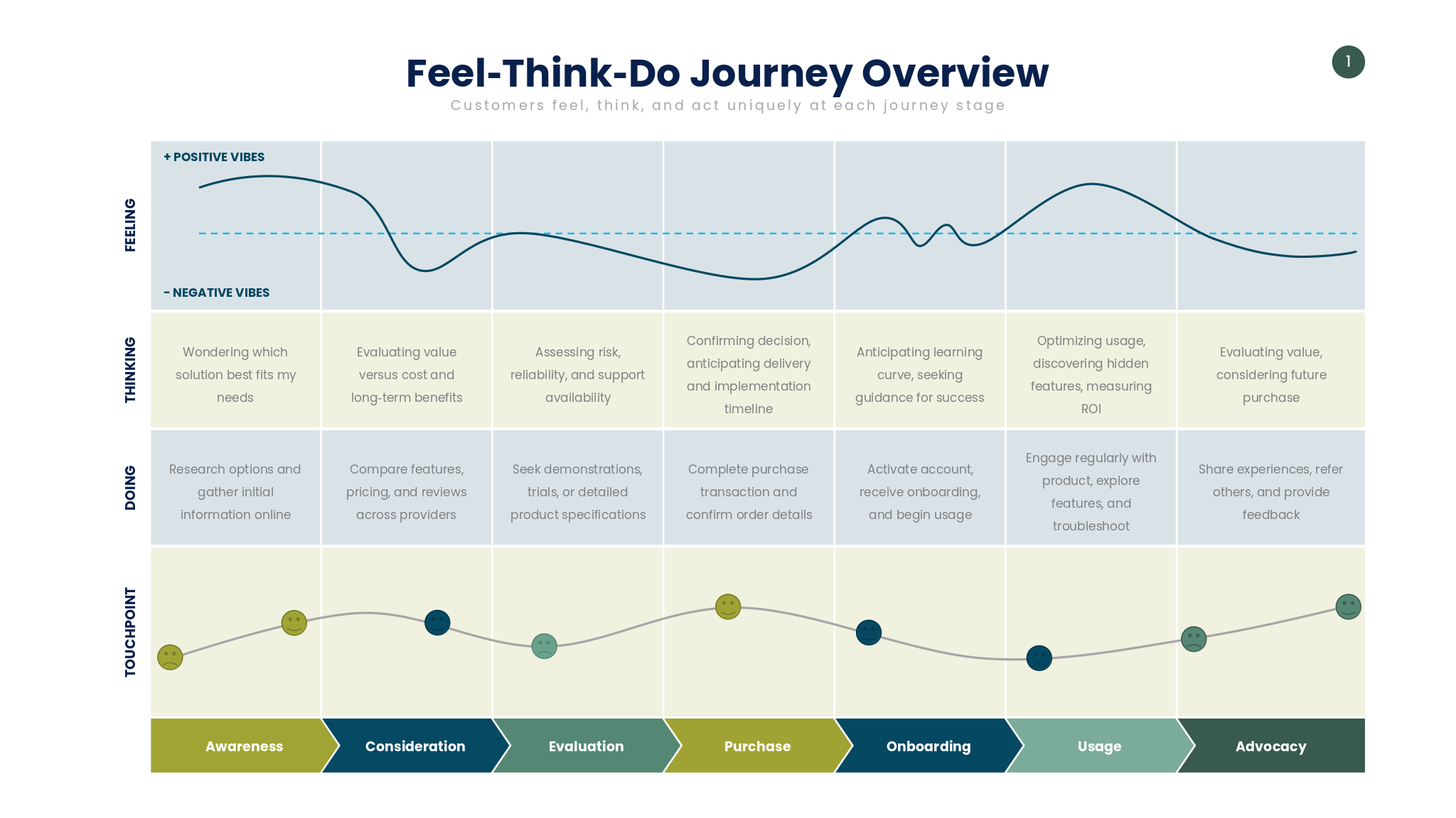 Customer_Experience_And_Emotion_Mapping_Feeling_Doing_Stages_9