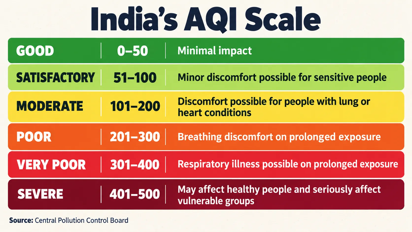 India’s six AQI categories from Good at 0–50 to Severe at 401–500, with their possible health implications.