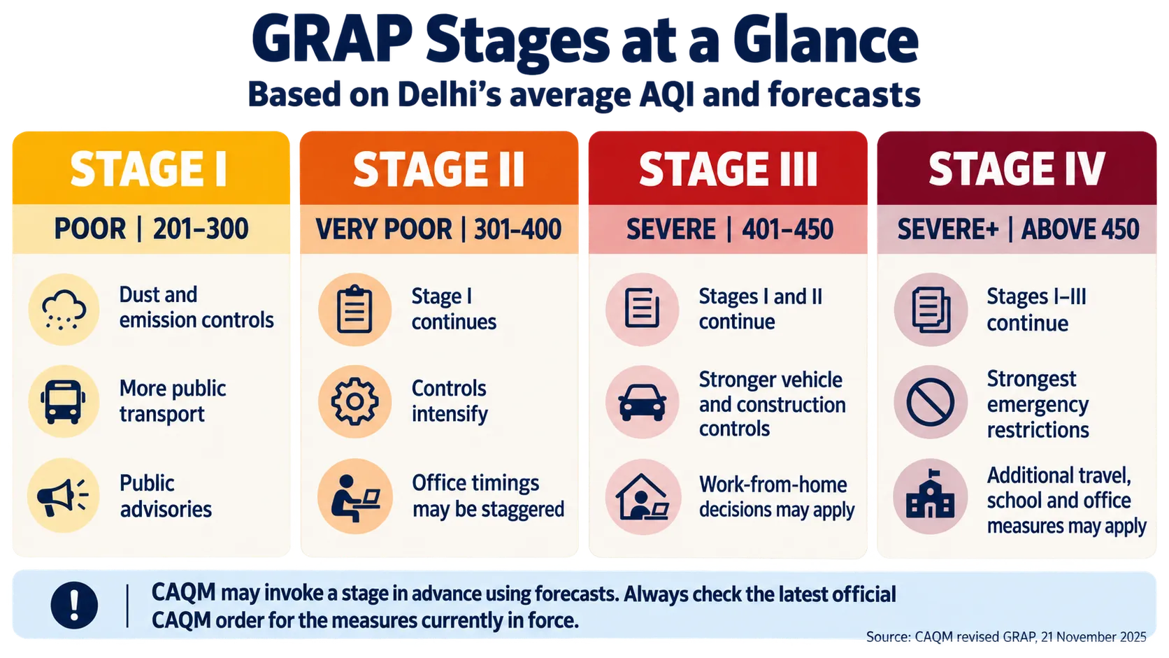 Four GRAP stages for Delhi-NCR, from Stage I at AQI 201–300 to Stage IV above AQI 450, with examples of escalating controls