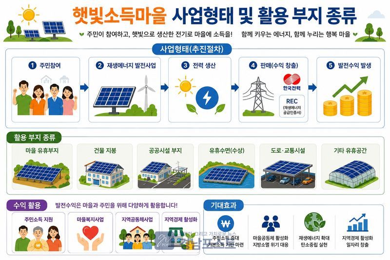 충청남도가 주민들이 태양광 발전 수익을 공유하는 '햇빛소득마을' 조성에 나서 2030년까지 300개 마을 조성을 목표로 추진하고 있다. (경상남도 제공)