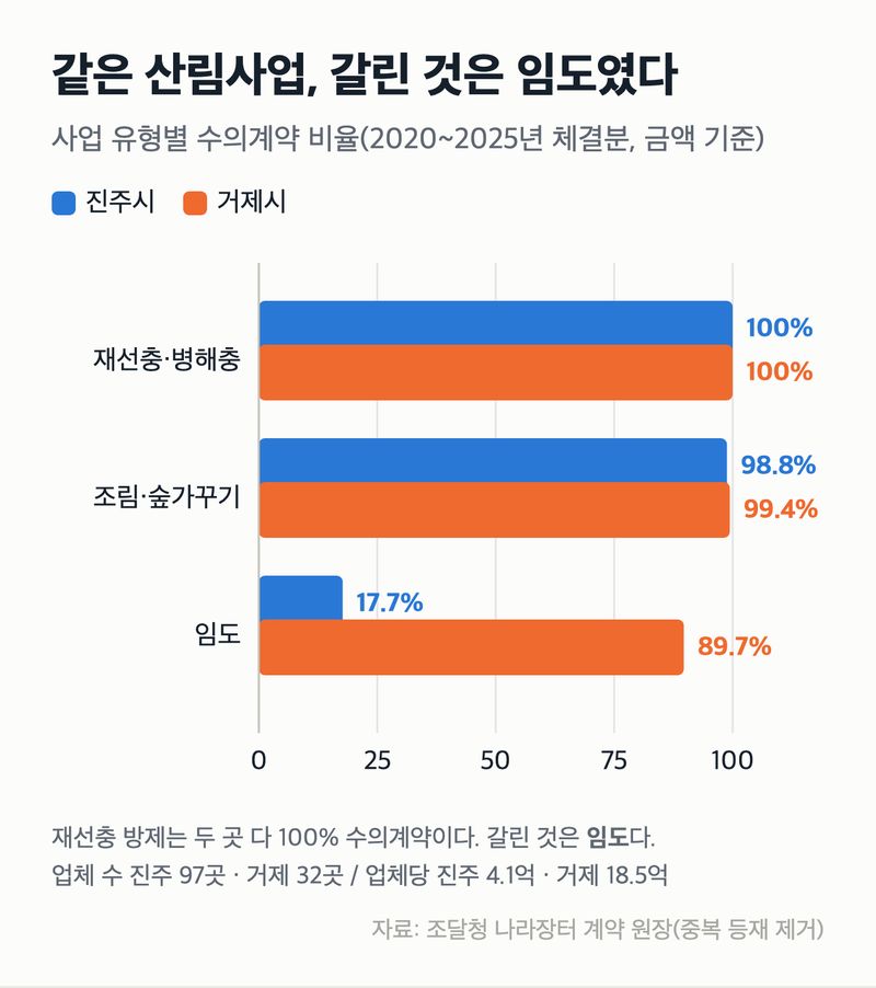 진주시와 거제시의 사업 유형별 수의계약 비율(2020~2025년 체결분, 금액 기준) — 재선충은 두 곳 다 100%, 임도에서 갈린다. 경남포스트 제공