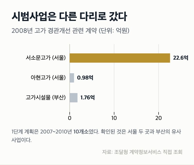 2008년 고가 경관개선 관련 계약(단위: 억원). 시범사업은 아현고가와 부산으로도 갔다. 경남포스트 제공