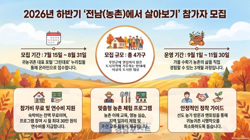 무안군이 도시민의 귀농귀촌을 돕기 위해 '2026년 전남에서 살아보기' 하반기 참가자 4가구를 8월 31일까지 모집한다. (전남 무안군 제공)