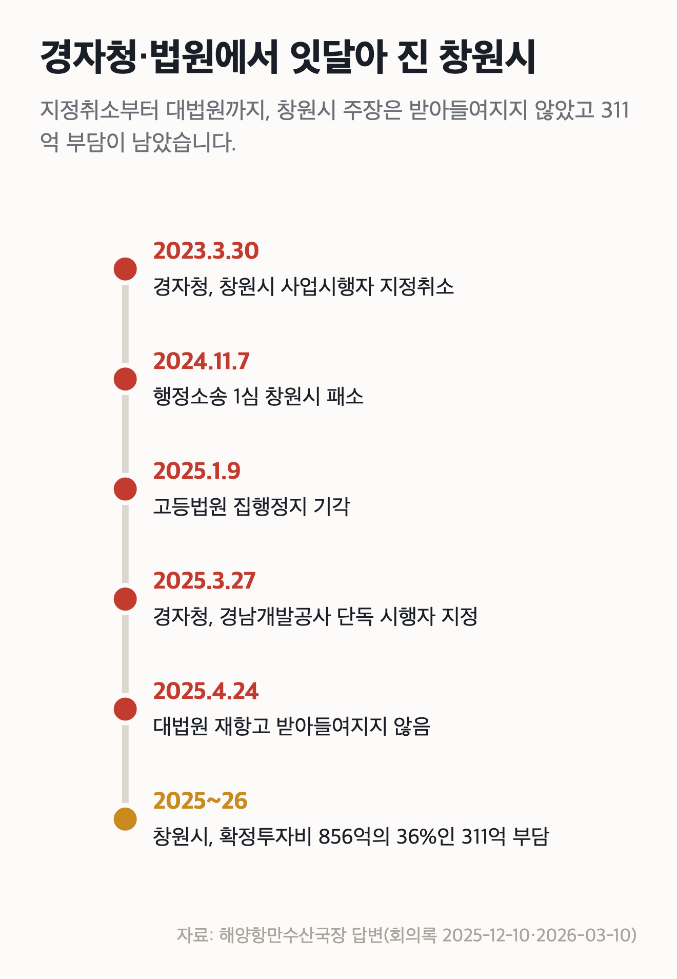 연전연패, 그리고 남은 311억