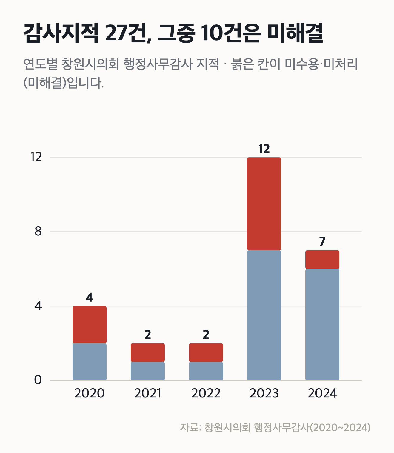 연전연패, 그리고 남은 311억