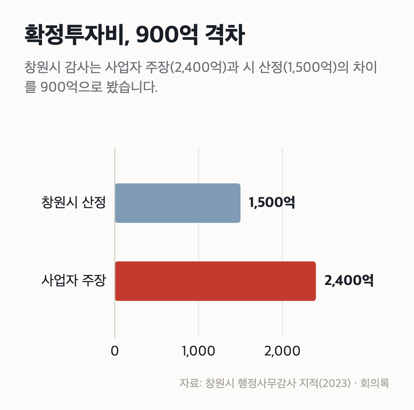 확정투자비라는 청구서, 못 지은 쪽에 물어주게 됐습니다