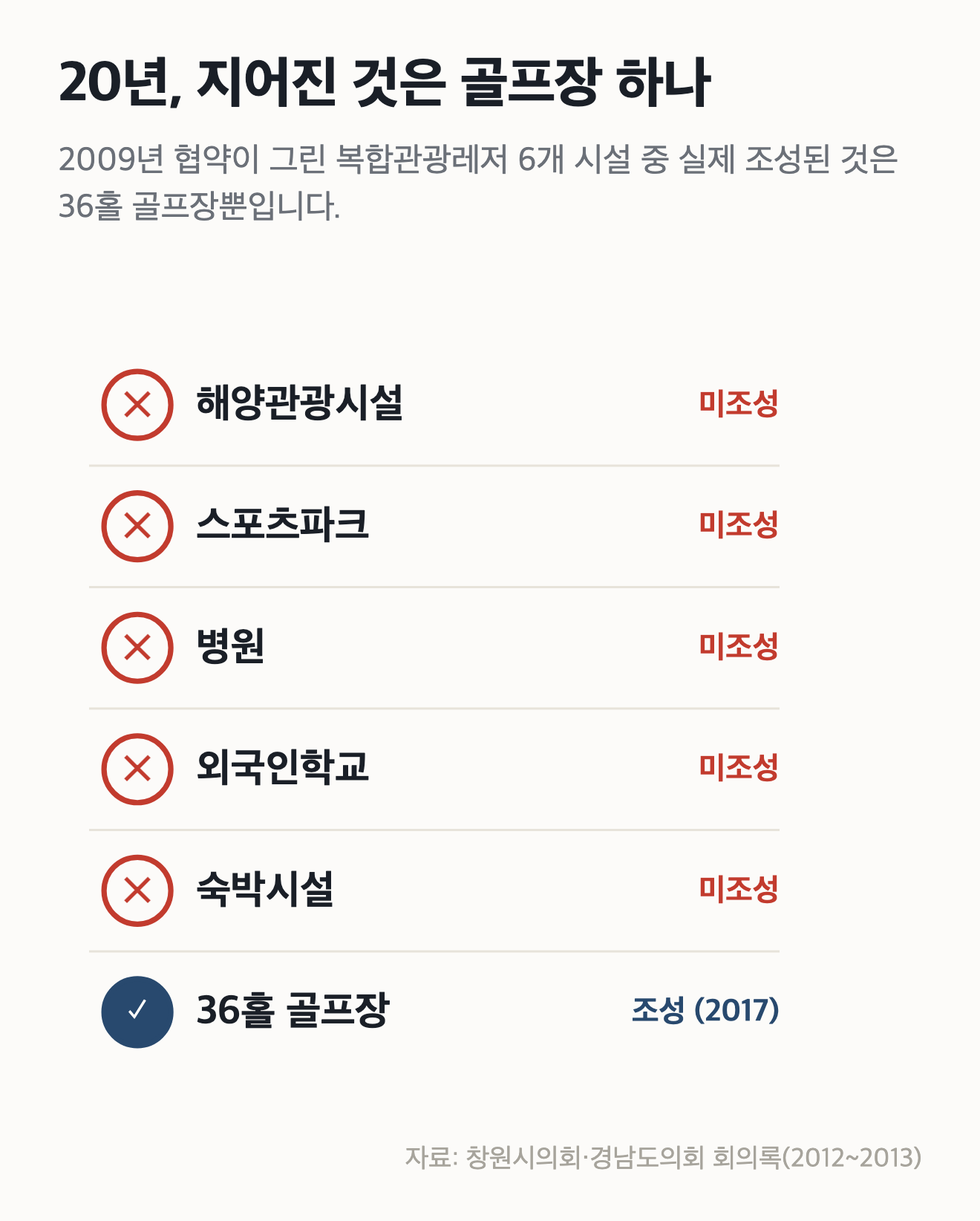 20년을 기다렸는데, 지어진 것은 골프장 하나였습니다
