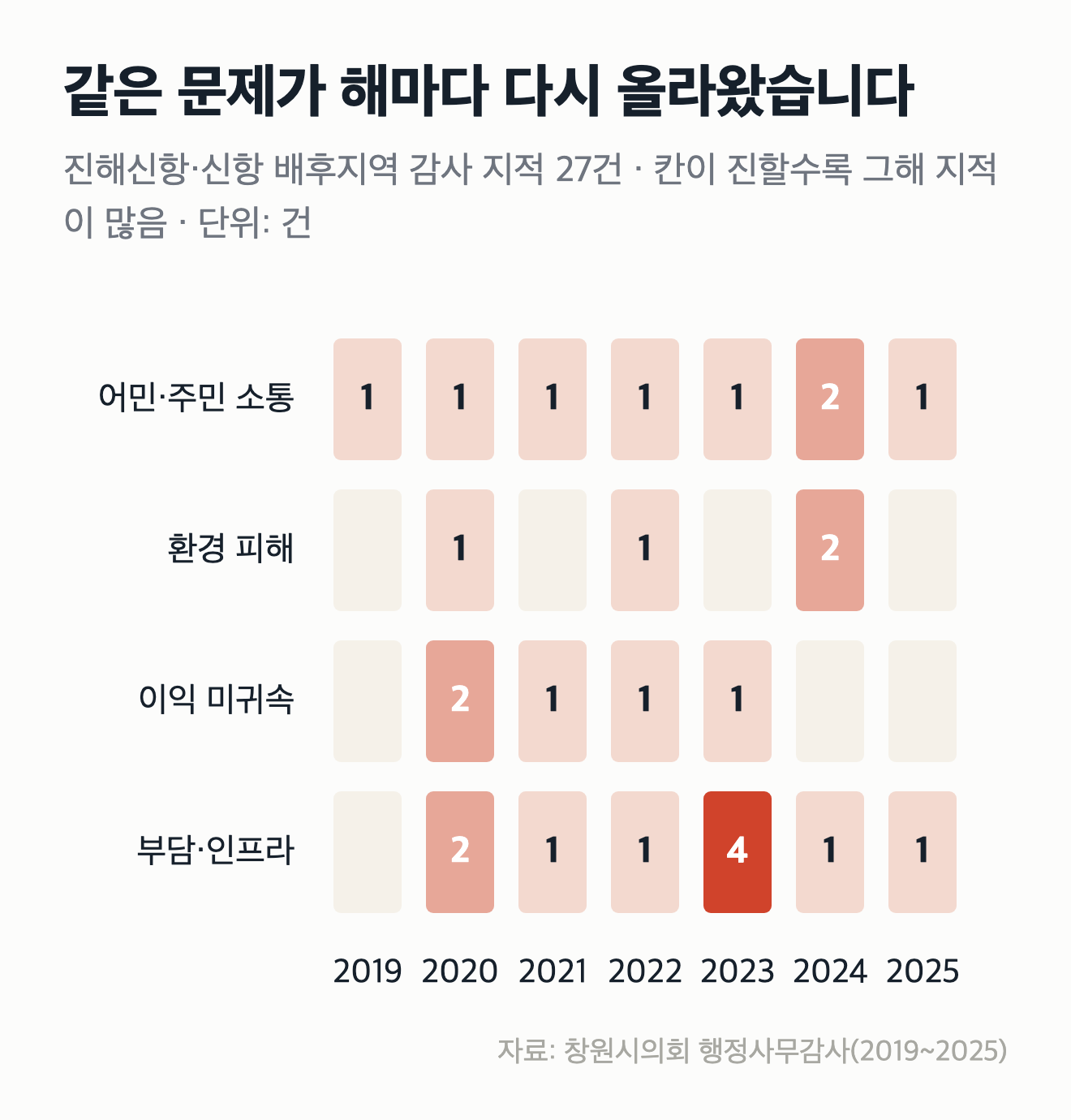 진해신항, 6년째 같은 경고가 반복되고 있습니다