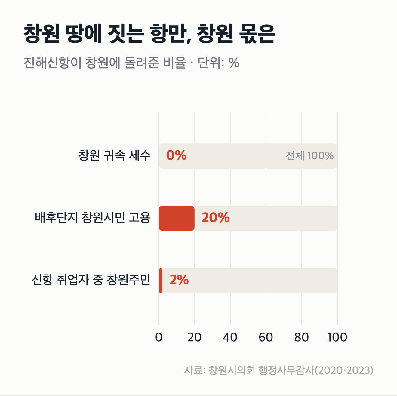 창원 땅에 짓는 항만, 창원 몫은 세수도 도로도 없습니다