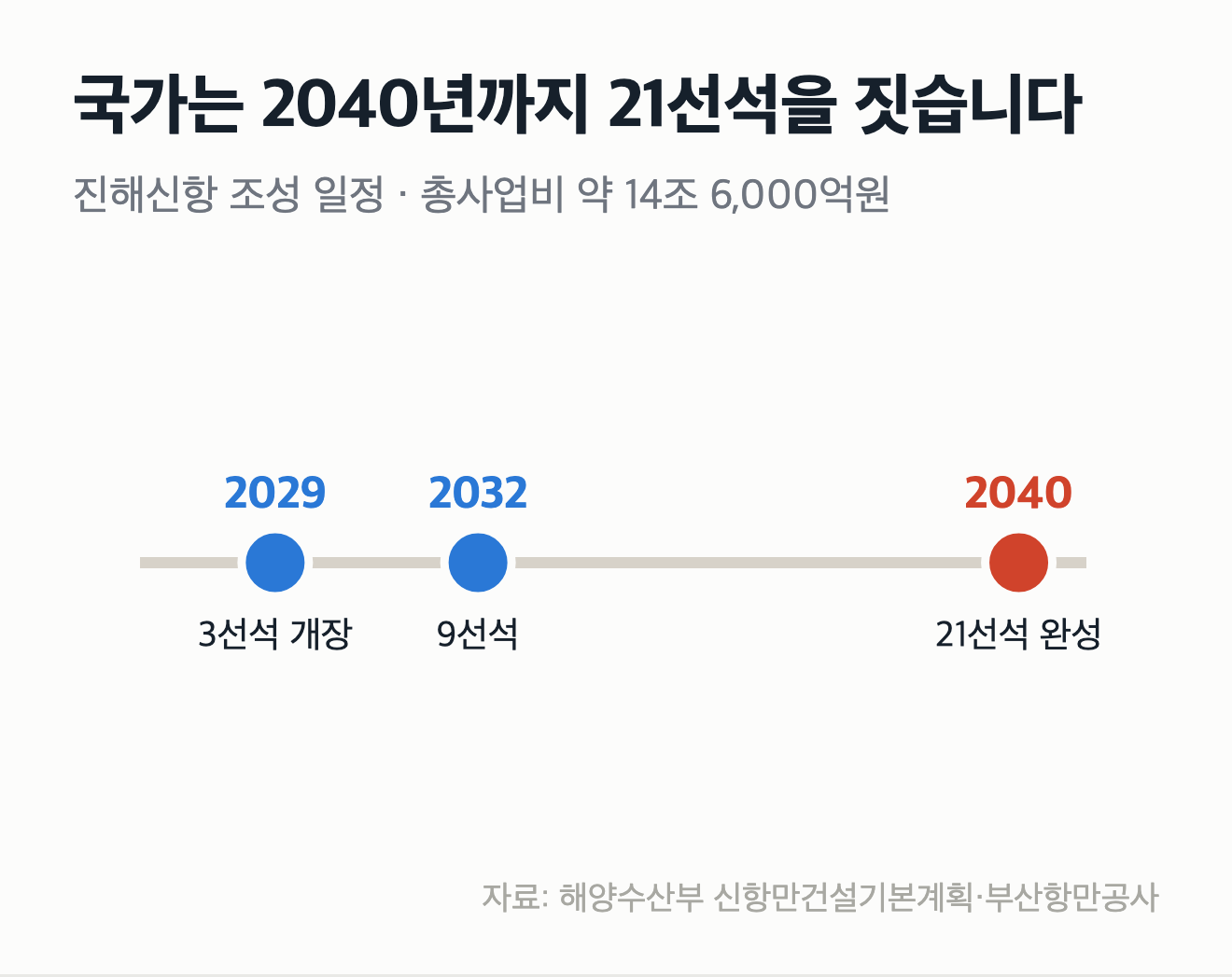 창원 땅에 짓는 항만, 창원 몫은 세수도 도로도 없습니다