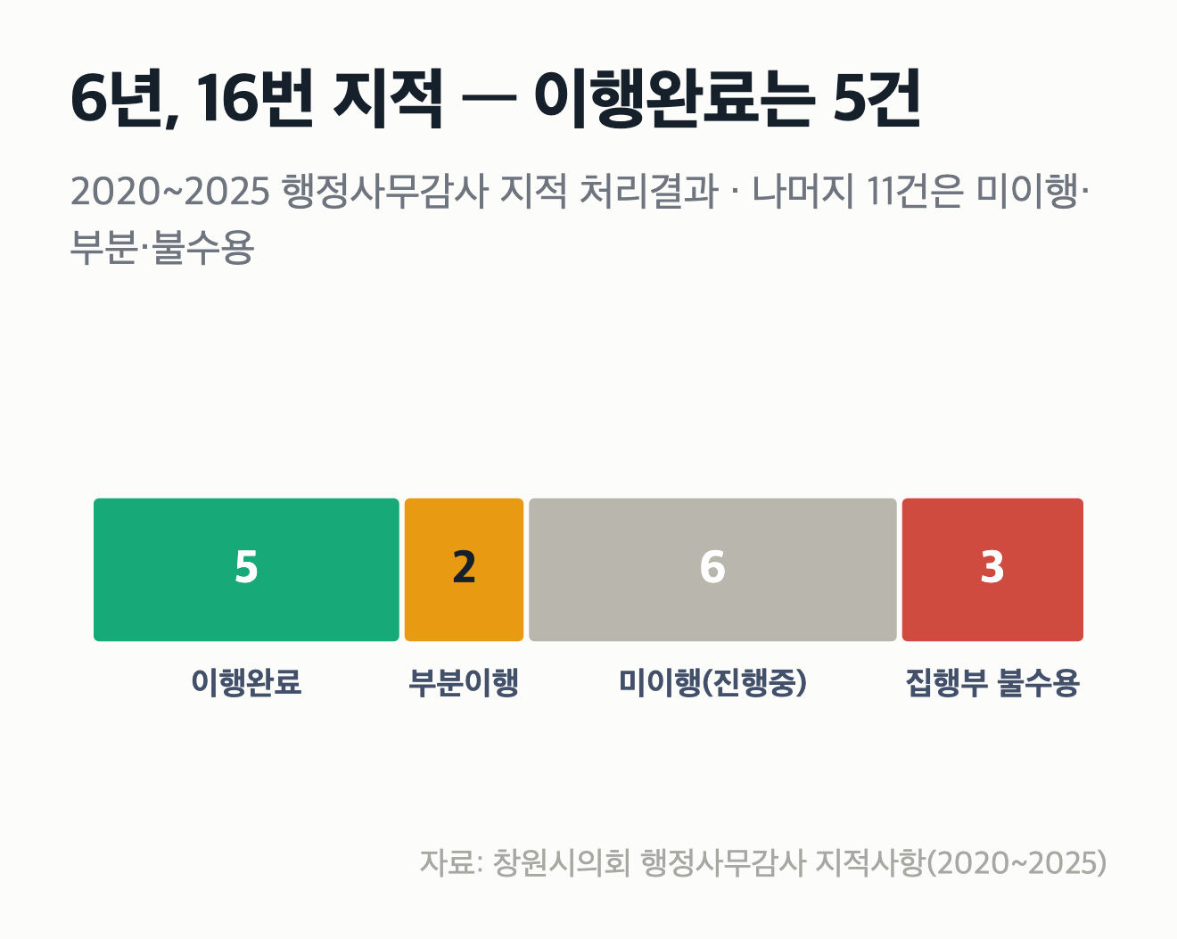 감사가 남긴 물음