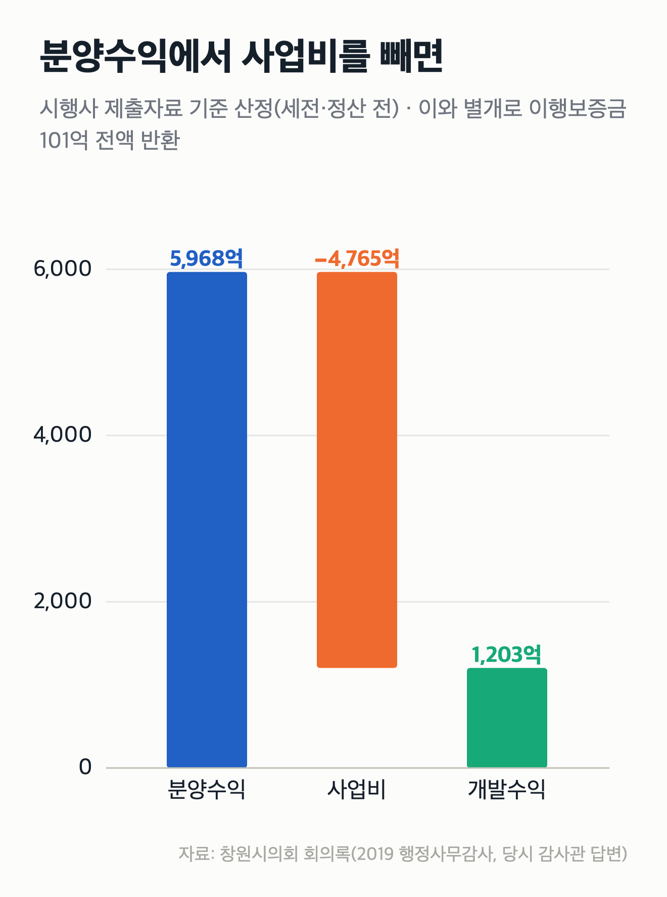 101억을 돌려준 자리
