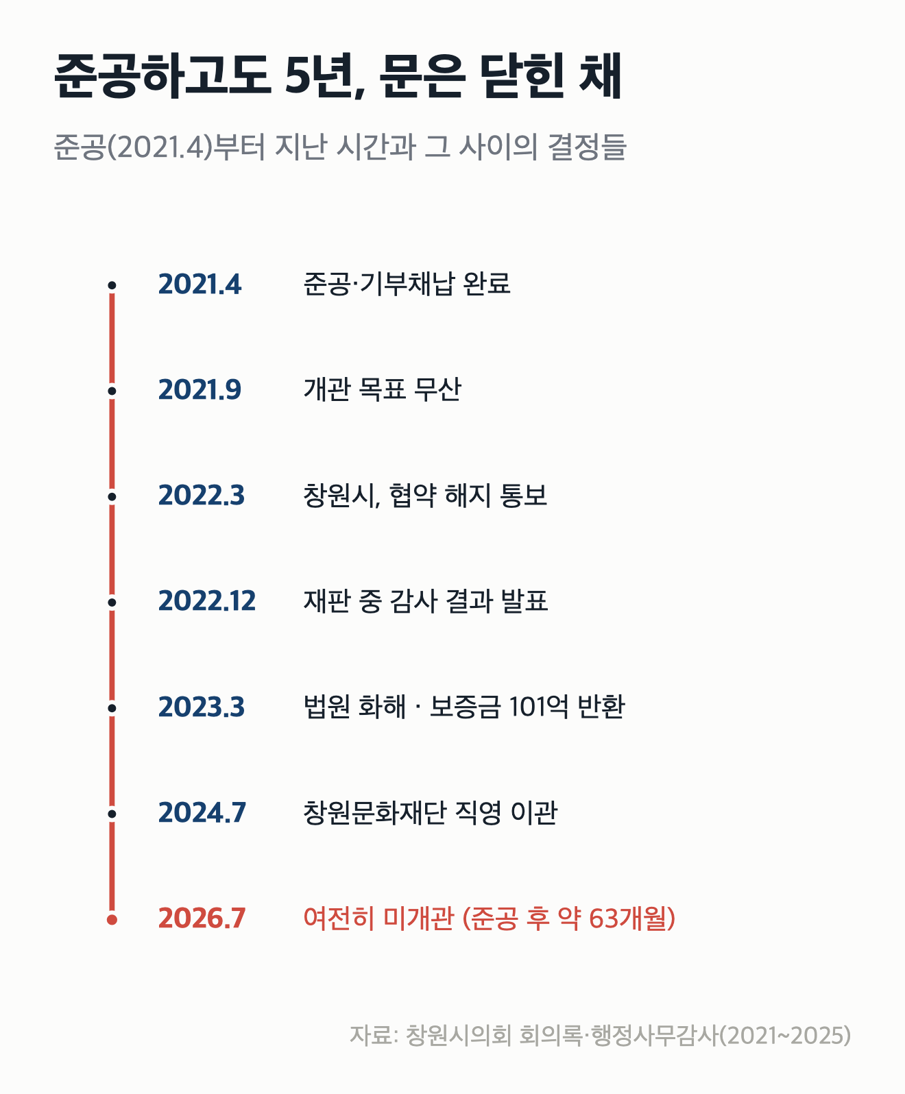 다 지어놓고 못 여는 건물, 창원문화복합타운