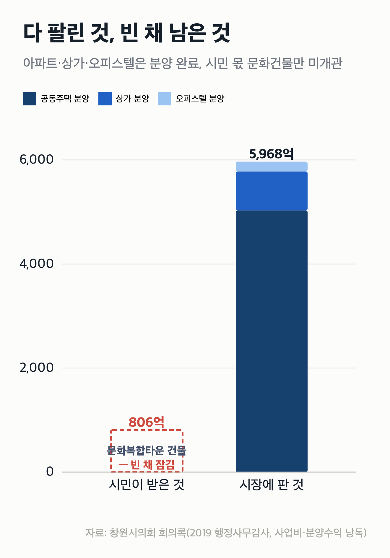다 지어놓고 못 여는 건물, 창원문화복합타운
