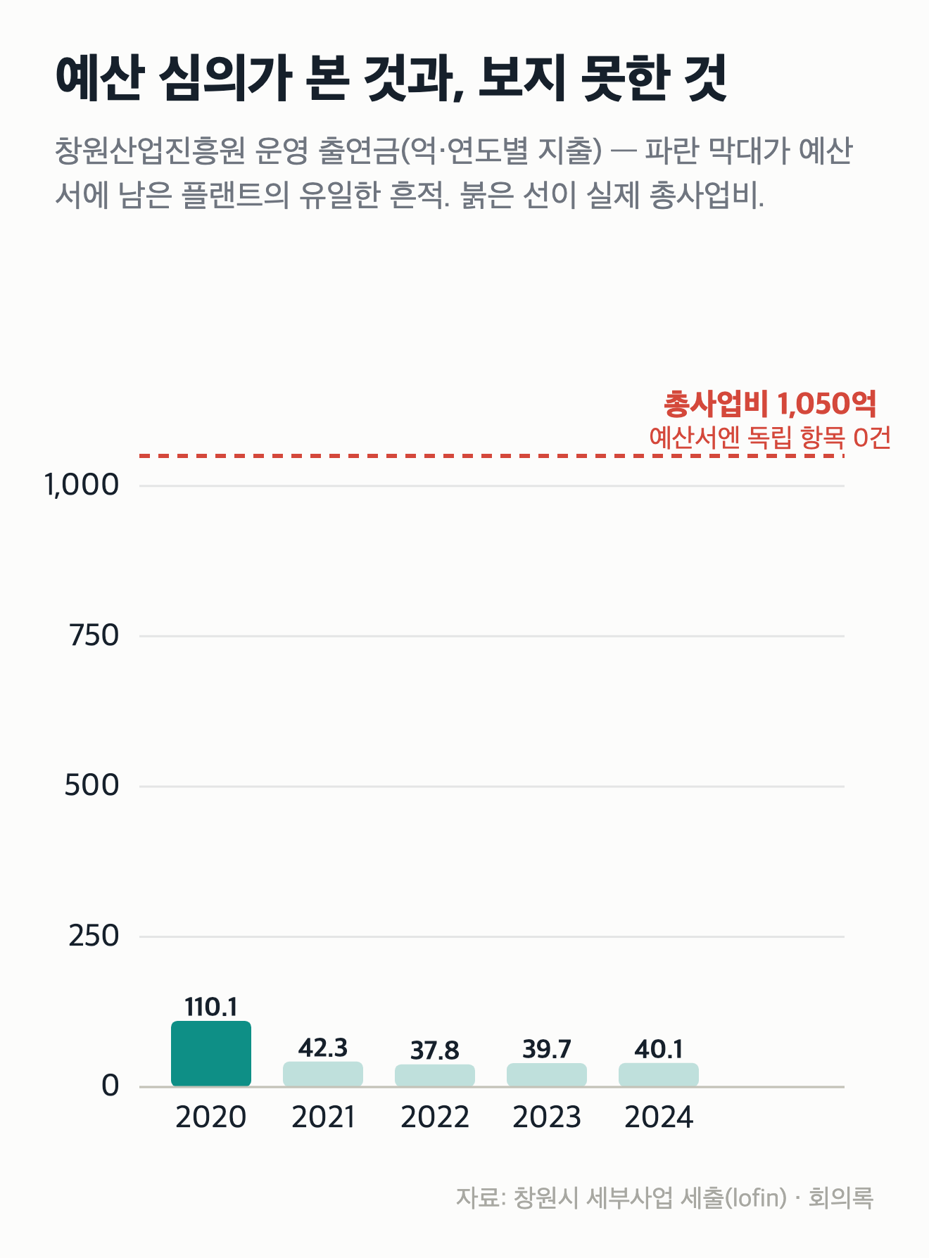 예산서에 없는 1,000억 — 창원 액화수소플랜트 ①