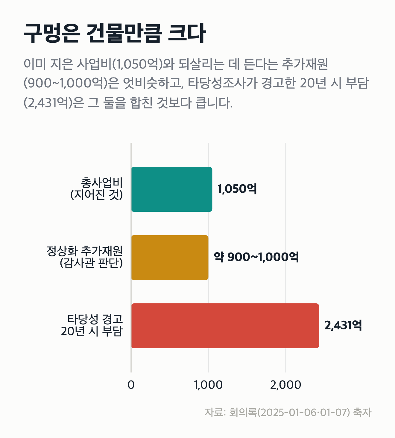 멈춘 플랜트, 그 다음의 청구서 — 창원 액화수소플랜트 ②