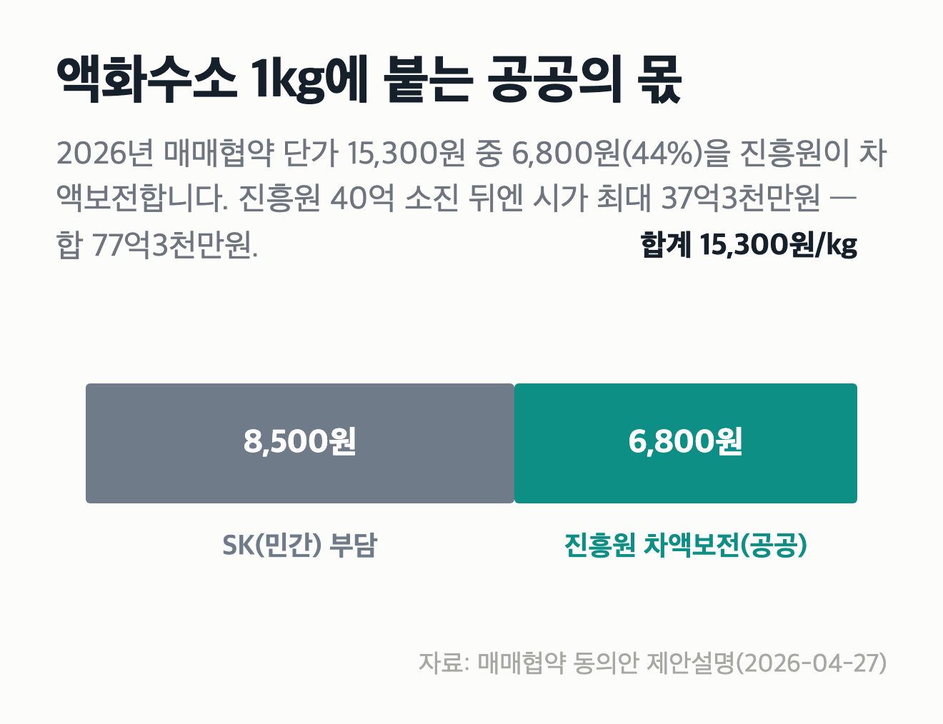 멈춘 플랜트, 그 다음의 청구서 — 창원 액화수소플랜트 ②