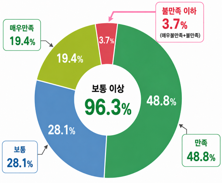 서울체력장에서 체력을 측정하고 지속적으로 관리한 시민들이 체력등급 향상을 이루었다. /서울특별시청 제공