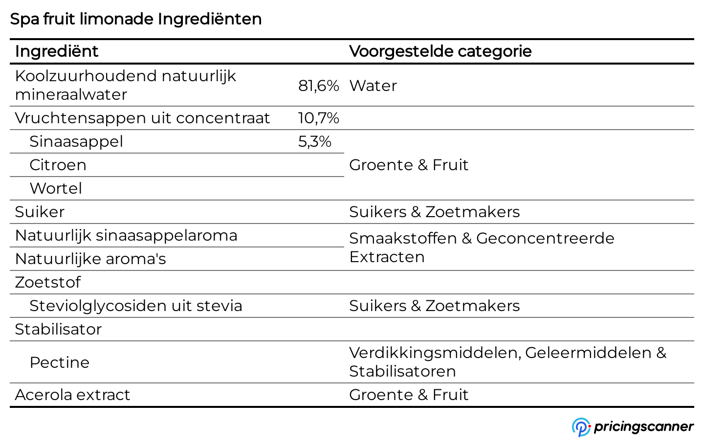 Ingrediënten van Spa fruit limonade