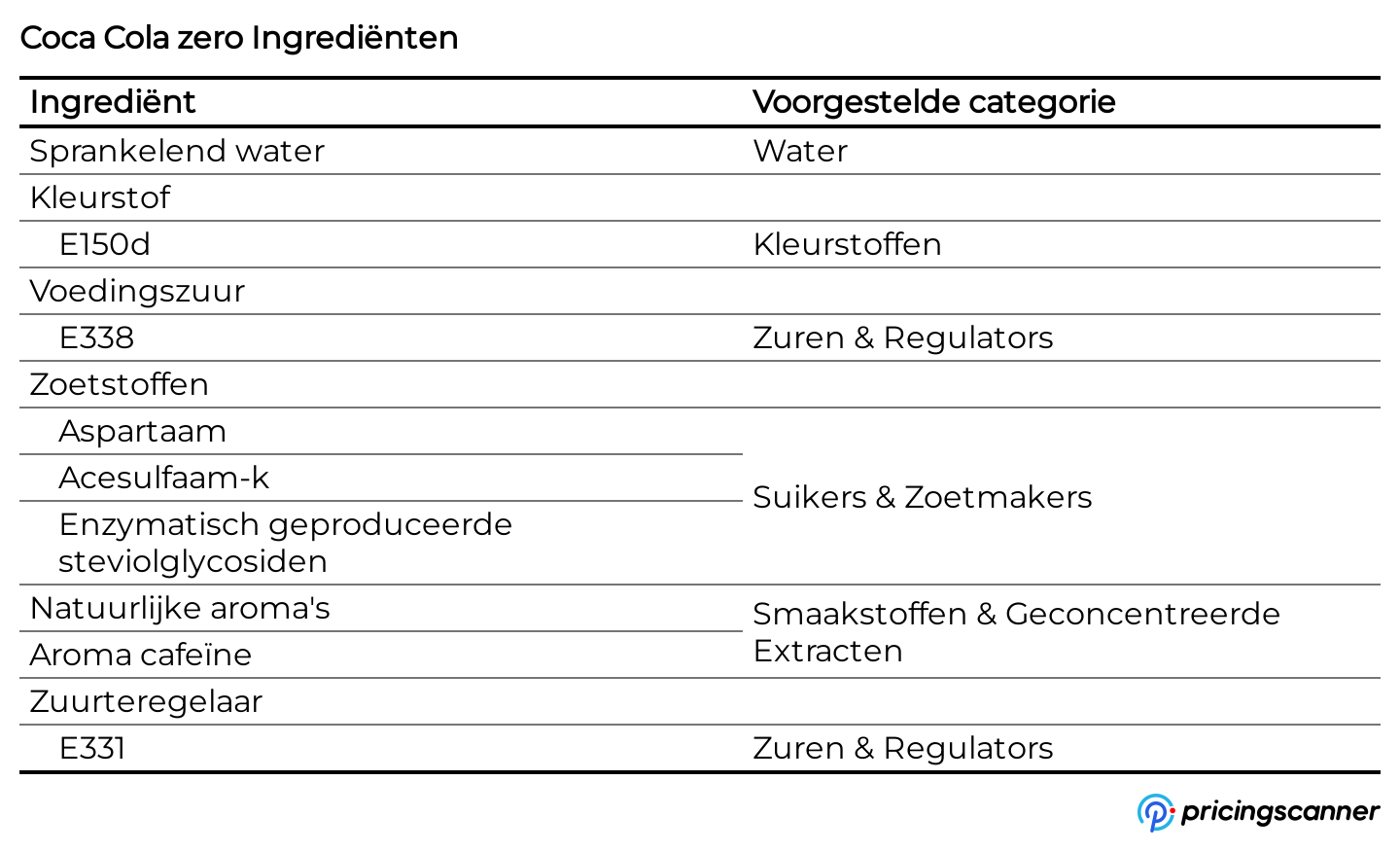Ingrediënten van Coca Cola zero