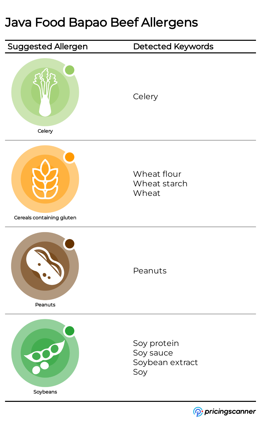 Allergens of Java Food Bapao Beef